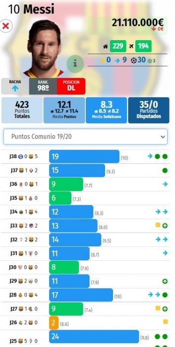 ¿Qué jugador ha tenido el mayor precio en Comunio?