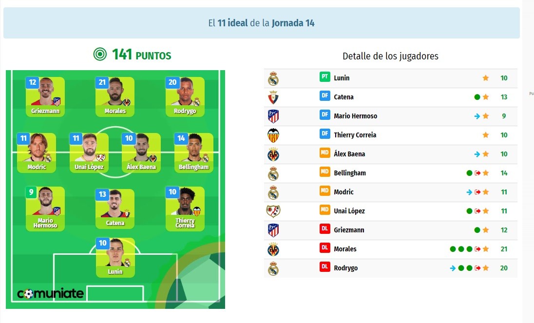 ¡41 puntos Comunio con 2 jugadores!