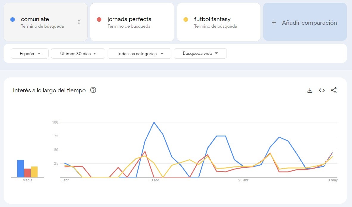 Comuniate: Líderes del Fantasy de Fútbol en España también en abril