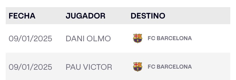 Oficial: Dani Olmo y Pau Víctor ya están inscritos en LaLiga