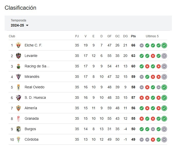 La IA predice los equipos que subirán a LaLiga EA Sport