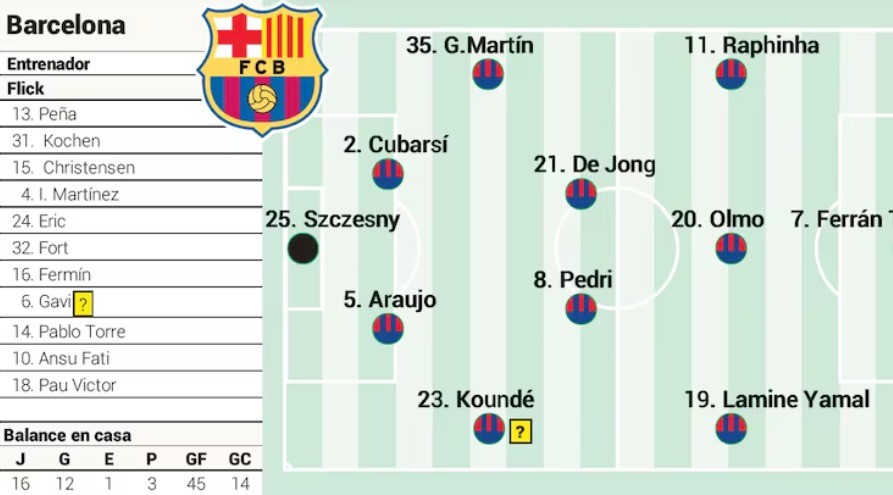 Alineaciones probables del Barcelona según la prensa especializada ¿Descanso para Raphina?