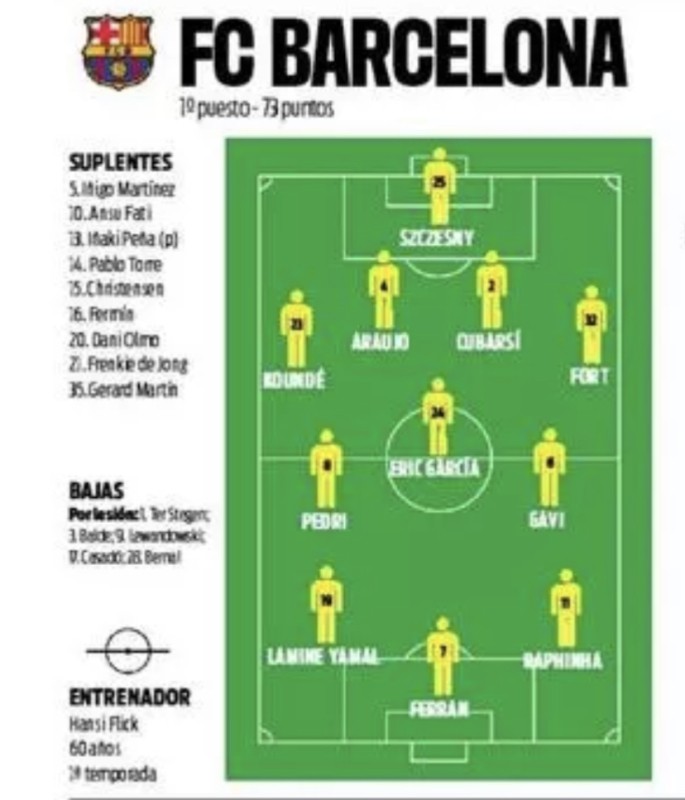 Alineaciones probables del Barcelona según la prensa especializada ¿Descanso para Raphina?