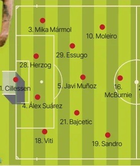 Alineación probable de Las Palmas ante el Rayo según la prensa especializada ¿Fábio Silva y Cillessen titulares?