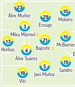 Alineación probable de Las Palmas ante el Rayo según la prensa especializada ¿Fábio Silva y Cillessen titulares?