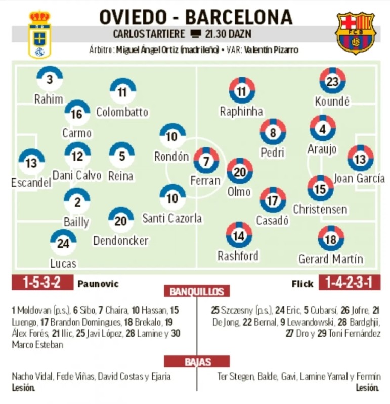 Las posibles rotaciones del Barcelona ante el Oviedo según AS, MARCA, SPORT y Mundo Deportivo