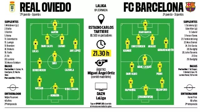Las posibles rotaciones del Barcelona ante el Oviedo según AS, MARCA, SPORT y Mundo Deportivo