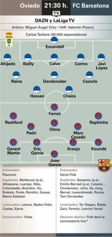 Las posibles rotaciones del Barcelona ante el Oviedo según AS, MARCA, SPORT y Mundo Deportivo