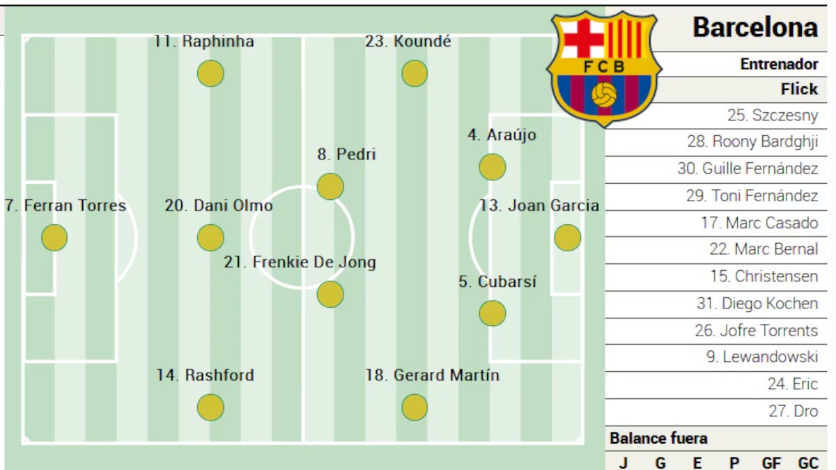 Las posibles rotaciones del Barcelona ante el Oviedo según AS, MARCA, SPORT y Mundo Deportivo