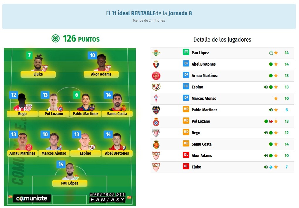El 11 Ideal y el 11 Rentable de la Jornada 8 en Comunio