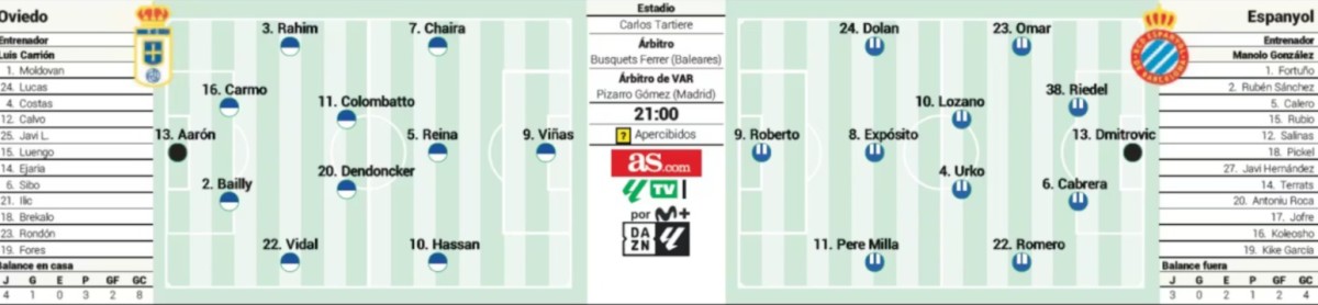Alineaciones probables del Real Oviedo - Espanyol según la prensa especializada ¿Quién será el sustituto de Puado?