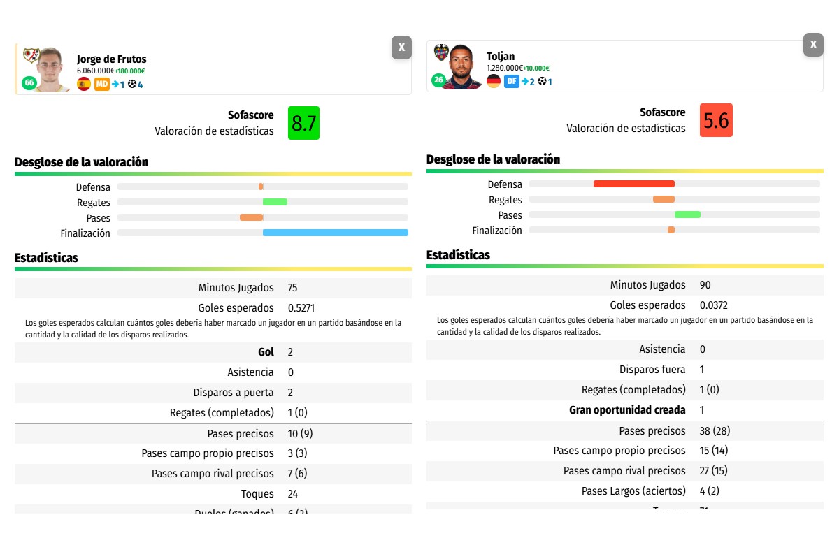 Mostramos más datos sobre el sistema de puntuación de Sofascore