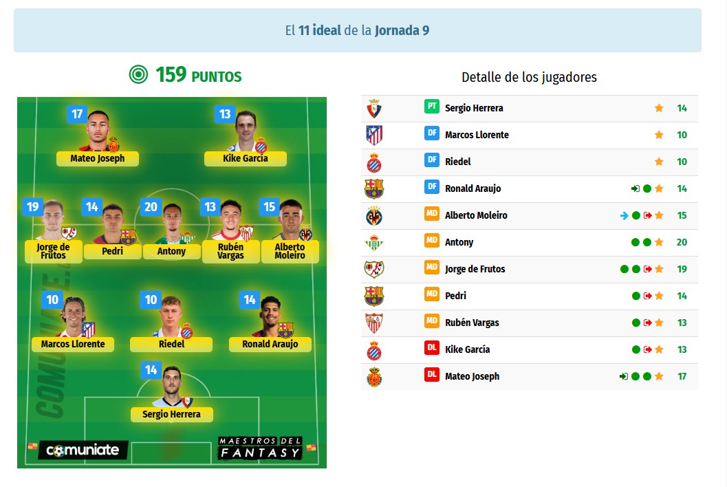 El once Ideal y el once Rentable de la Jornada 9 en Comunio