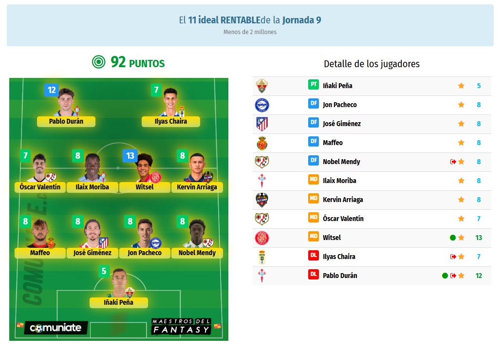 El once Ideal y el once Rentable de la Jornada 9 en Comunio