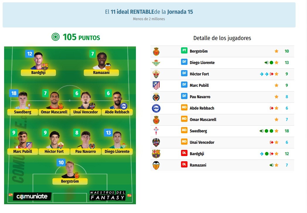 11 ideal rentable de la jornada 15, ¡menudos chollos en Comunio!