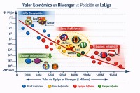 📊 Análisis detallado del valor económico de cada equipo en Biwenger vs. su posición en Liga ⚽ 📊 Análisis detallado del valor económico de cada equipo en Biwenger vs. su posición en Liga ⚽