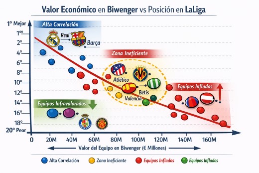 Análisis detallado del valor económico de cada equipo en Biwenger vs. su posición en Liga