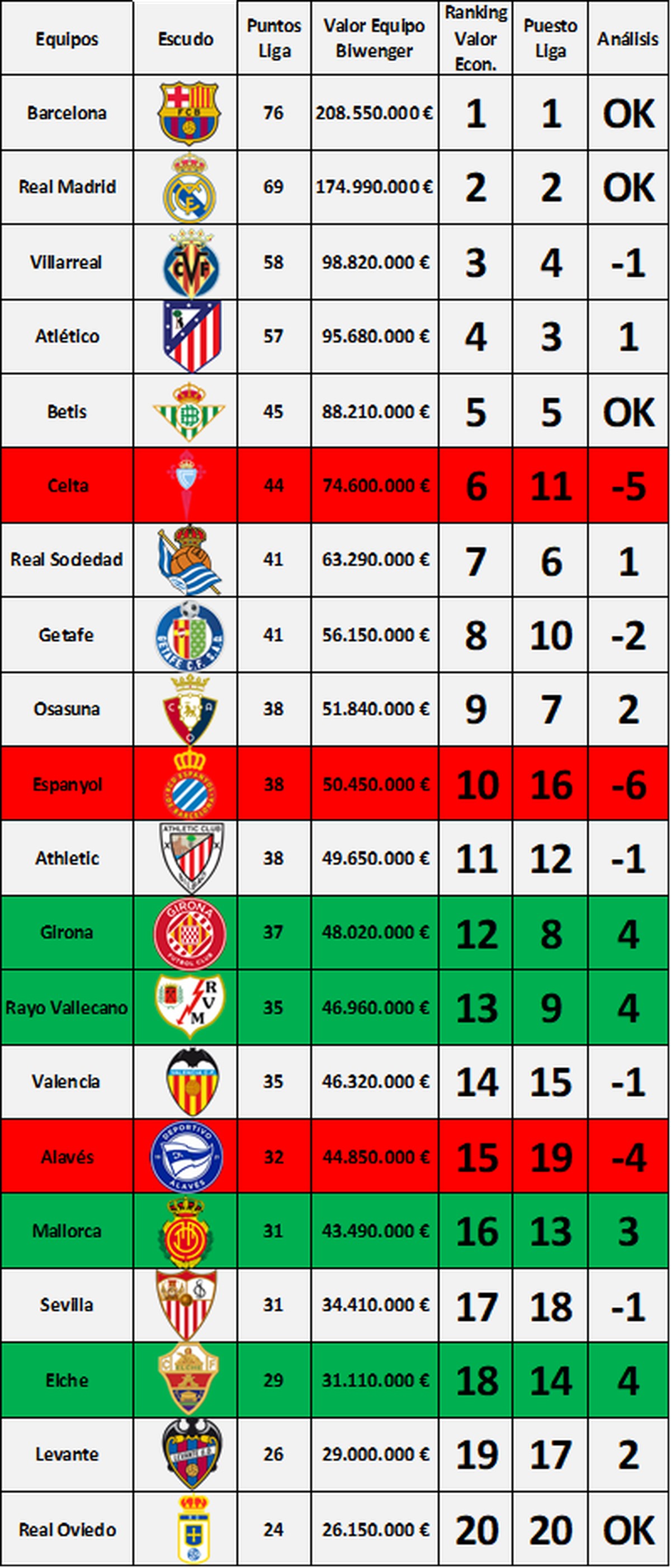 📊 Análisis detallado del valor económico de cada equipo en Biwenger vs. su posición en Liga ⚽