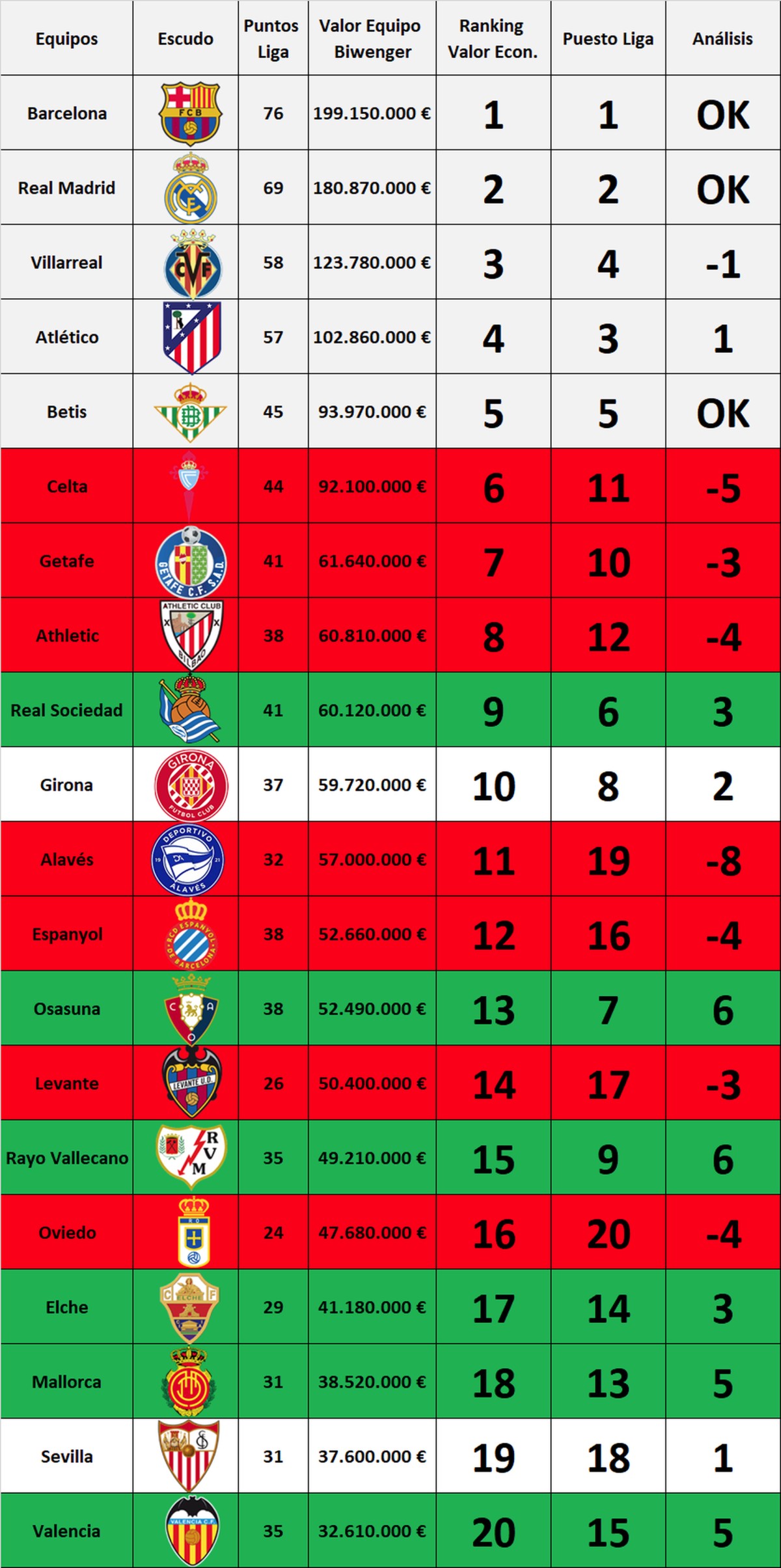 📊 Análisis detallado del valor económico de cada equipo en Comunio vs. su posición en Liga ⚽