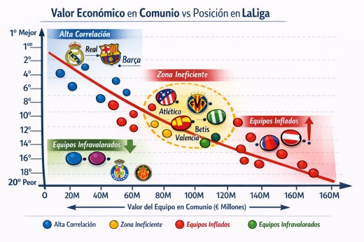 Análisis detallado del valor económico de cada equipo en Comunio vs. su posición en Liga