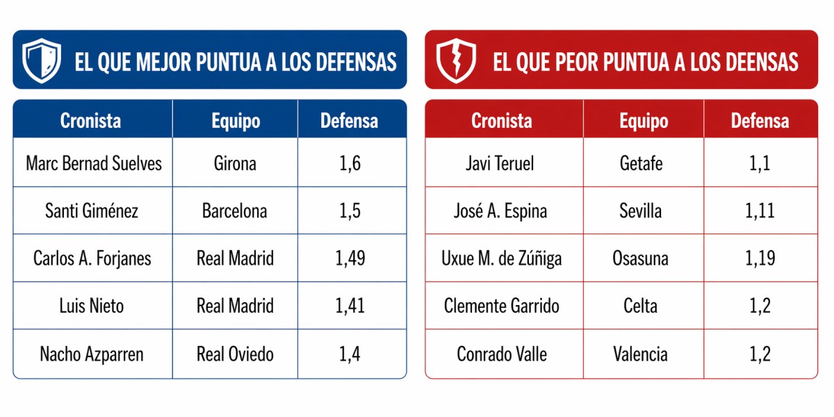 A fondo:  Cronistas de AS en Biwenger