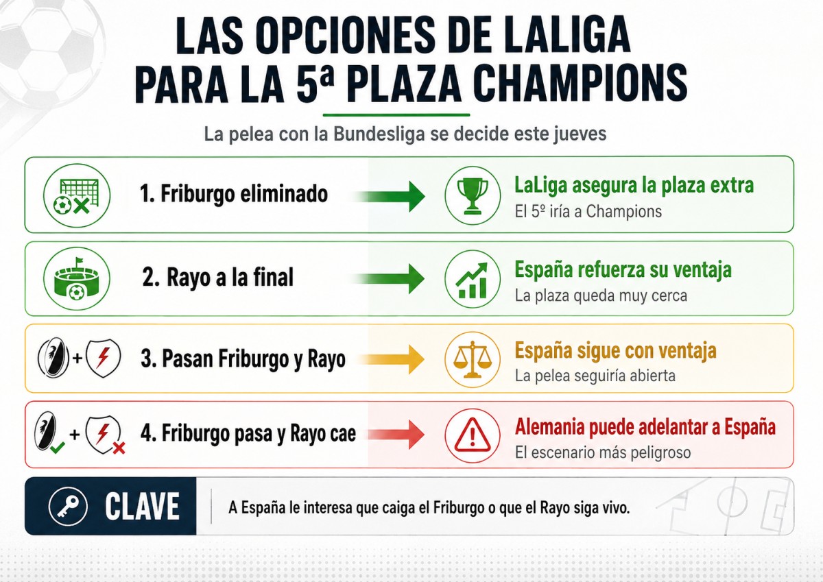 LaLiga se juega este jueves una quinta plaza de Champions que puede quedar sentenciada