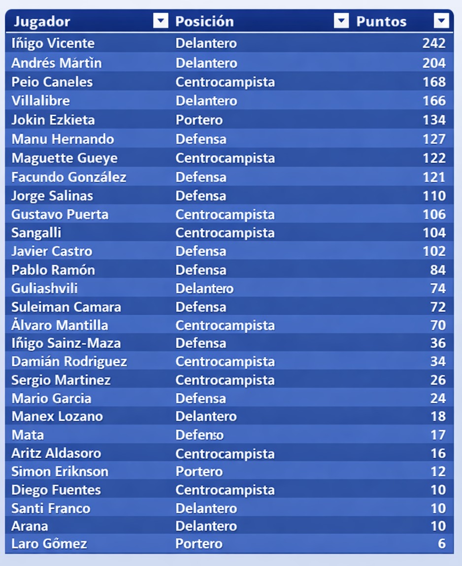 El Racing vuelve del abismo. Sus mejores jugadores en Comunio, Biwenger y Fantasy.