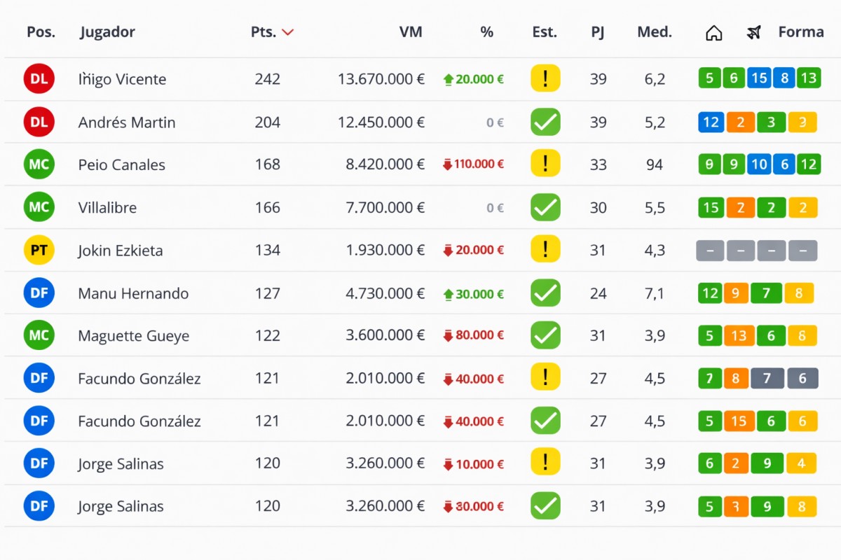 El Racing vuelve del abismo. Sus mejores jugadores en Comunio, Biwenger y Fantasy.