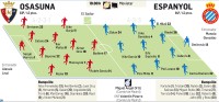 Diario de Navarra apuesta por Bretones, Muñoz y Barja ante el Espanyol Diario de Navarra apuesta por Bretones, Muñoz y Barja ante el Espanyol