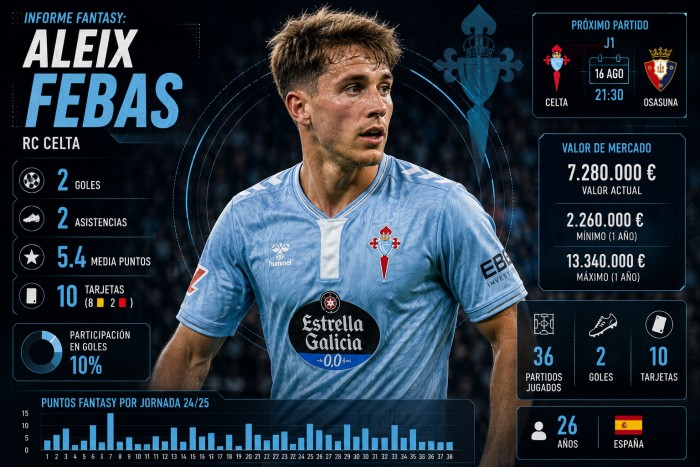 Análisis Fantasy, Comunio y Biwenger de Aleix Febas (Celta)