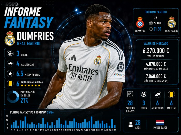 Análisis Fantasy, Comunio y Biwenger de Denzel Dumfries (Real Madrid)