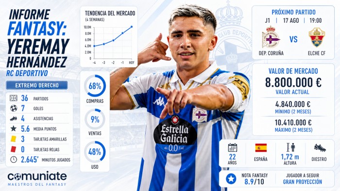 Análisis Fantasy, Comunio y Biwenger de Yeremay Hernández (Depor)