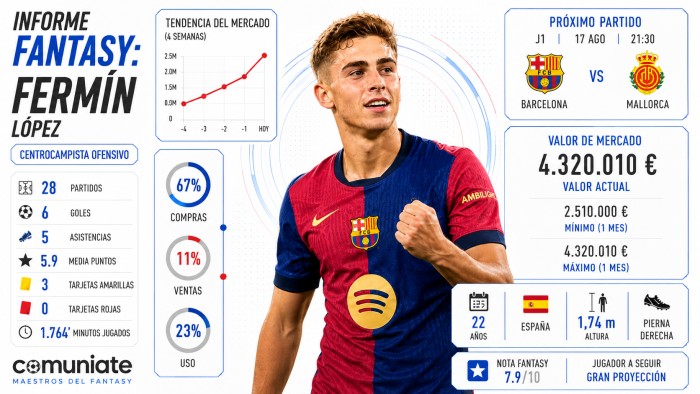 Análisis Fantasy, Comunio y Biwenger de Fermín López (Barcelona)
