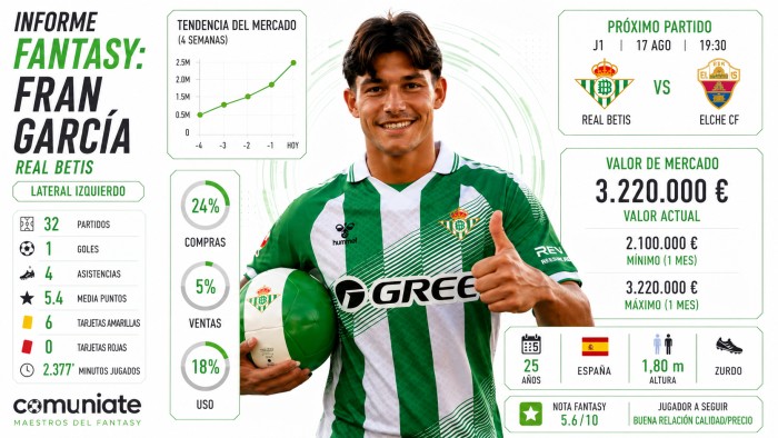 Análisis Fantasy, Comunio y Biwenger de Fran García (Betis)