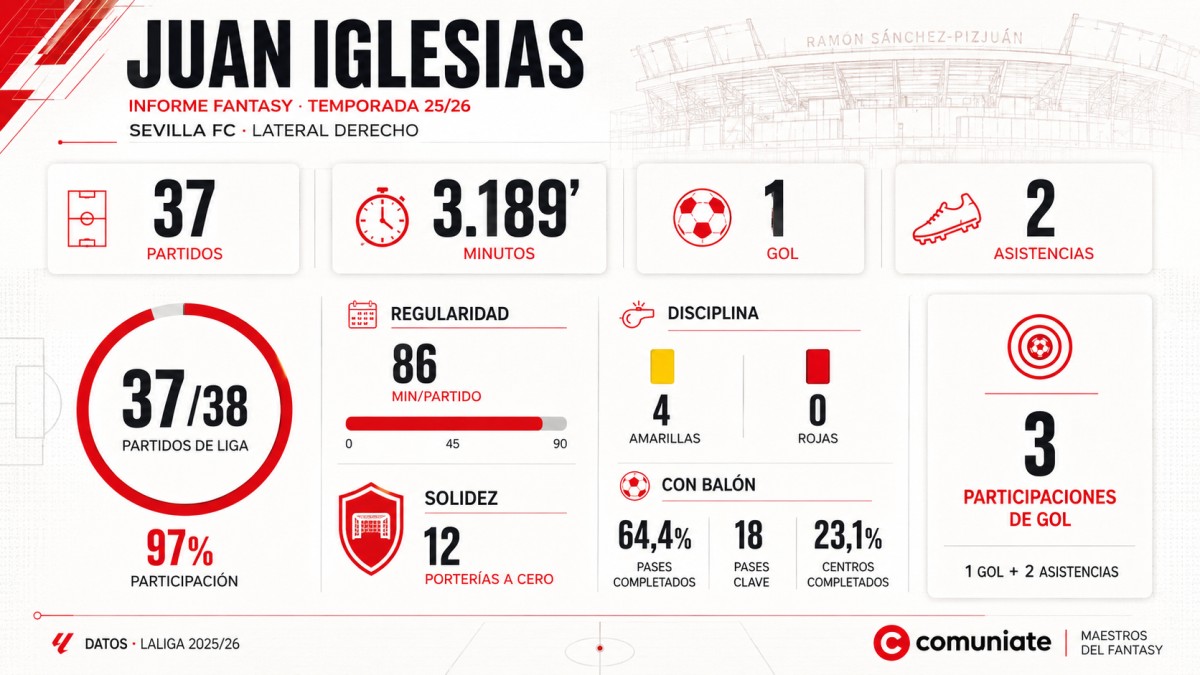 Análisis Fantasy, Comunio y Biwenger de Juan Iglesias (Sevilla)