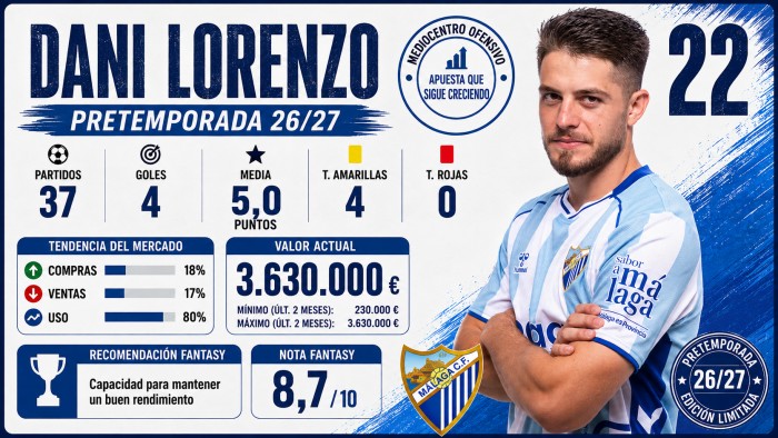 Fantasy, Comunio and Biwenger analysis of Dani Lorenzo (Málaga)