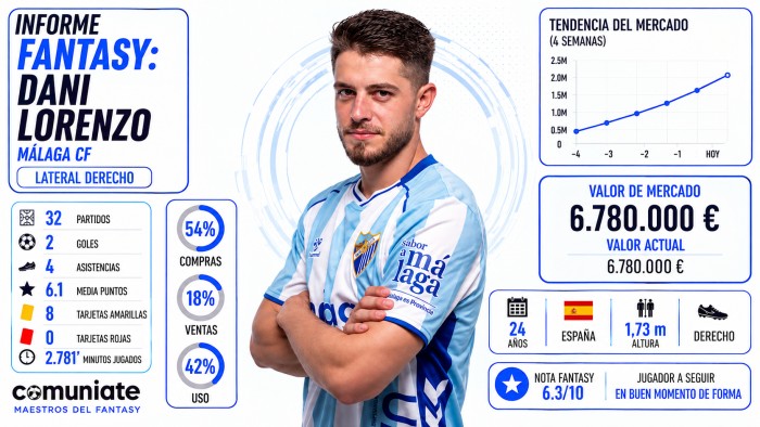 Análisis Fantasy, Comunio y Biwenger de Dani Lorenzo (Málaga)