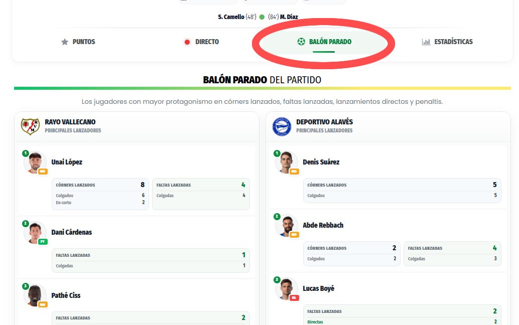 Big improvements in set-piece statistics for LaLiga matches and teams
