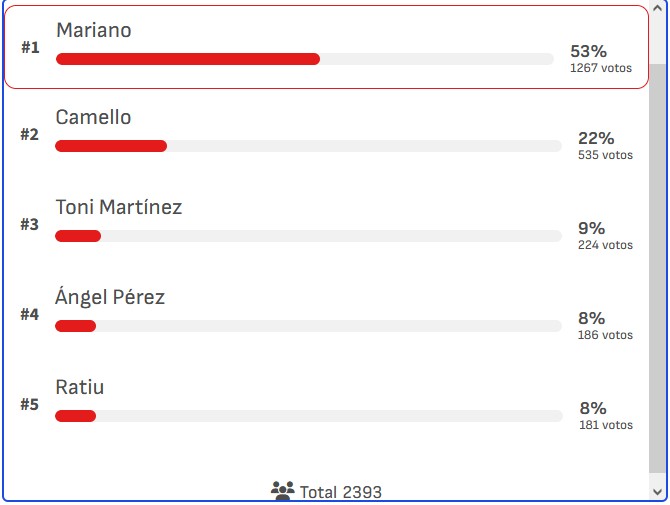 La Superpica llega a Biwenger: Mánagers ya pueden decidir MVP o ¿Estrategia para puntuar?