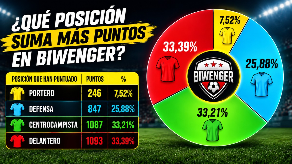 BIWENGER: Desmontando el mito, que posición da más puntos
