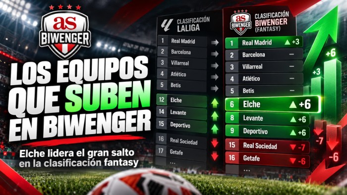 Biwenger cambia el orden de LaLiga